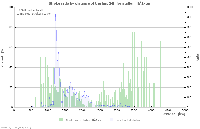 Grafer: Stroke ratio by distance