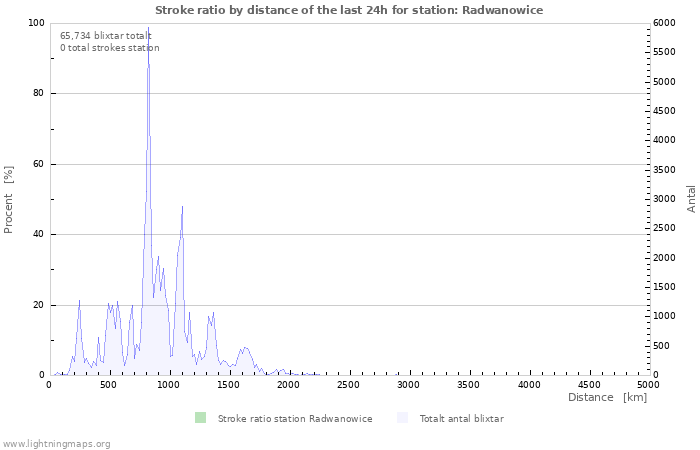 Grafer: Stroke ratio by distance