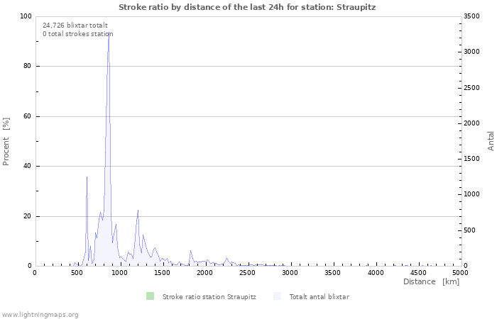 Grafer: Stroke ratio by distance