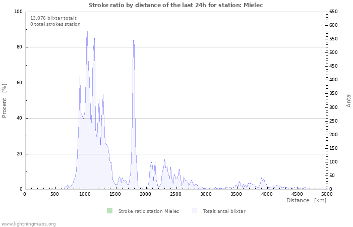 Grafer: Stroke ratio by distance