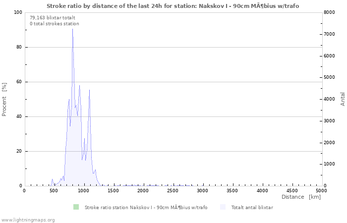 Grafer: Stroke ratio by distance