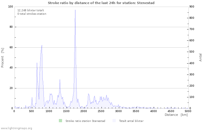 Grafer: Stroke ratio by distance