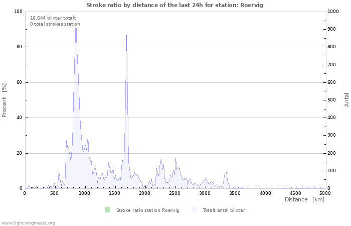 Grafer: Stroke ratio by distance