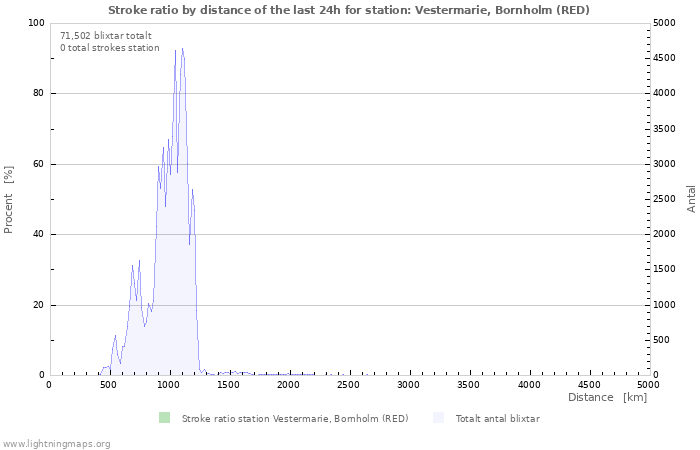 Grafer: Stroke ratio by distance