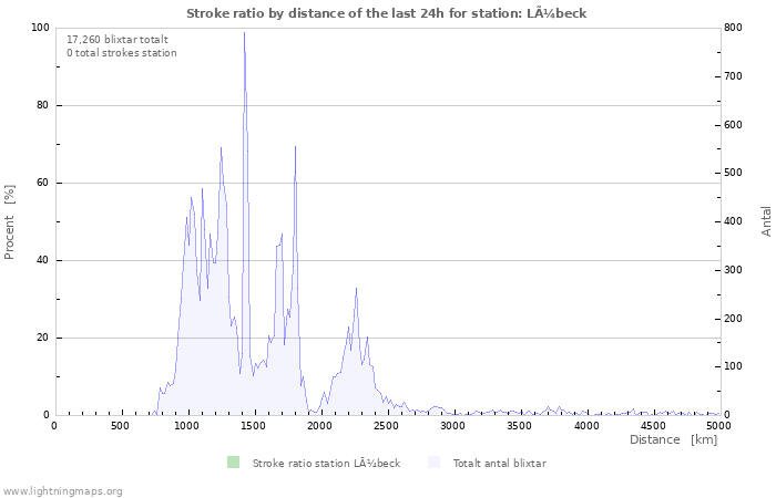 Grafer: Stroke ratio by distance