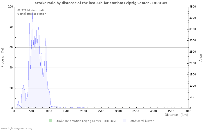 Grafer: Stroke ratio by distance