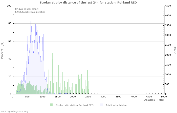 Grafer: Stroke ratio by distance