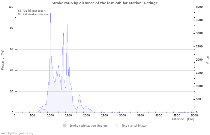 Grafer: Stroke ratio by distance