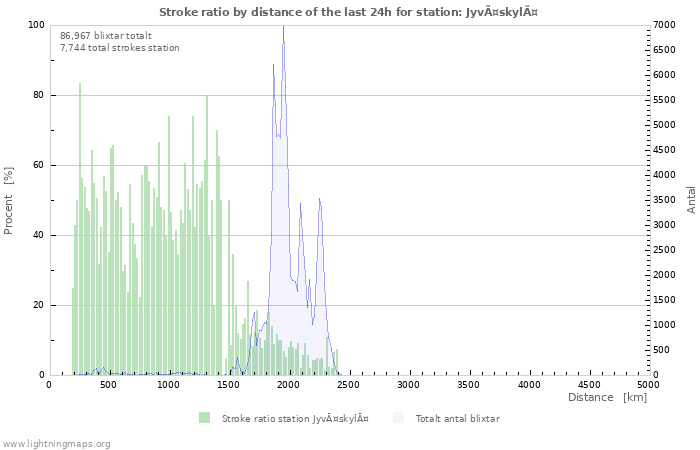 Grafer: Stroke ratio by distance