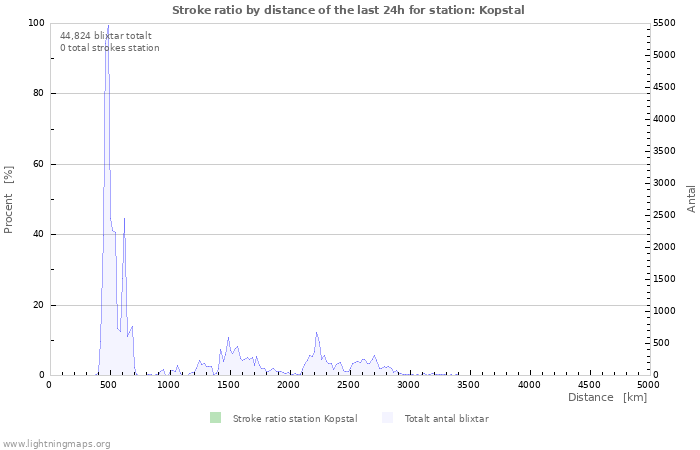 Grafer: Stroke ratio by distance