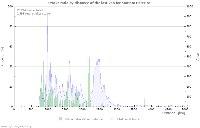 Grafer: Stroke ratio by distance