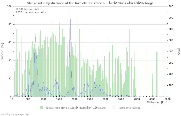 Grafer: Stroke ratio by distance