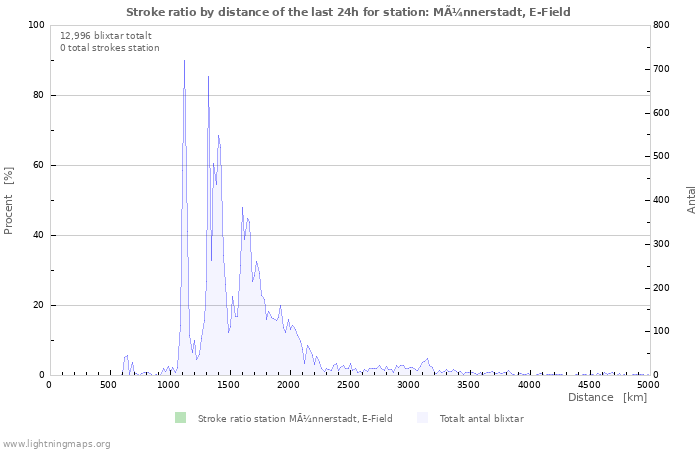 Grafer: Stroke ratio by distance