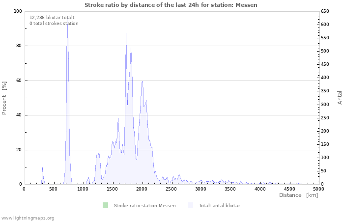 Grafer: Stroke ratio by distance