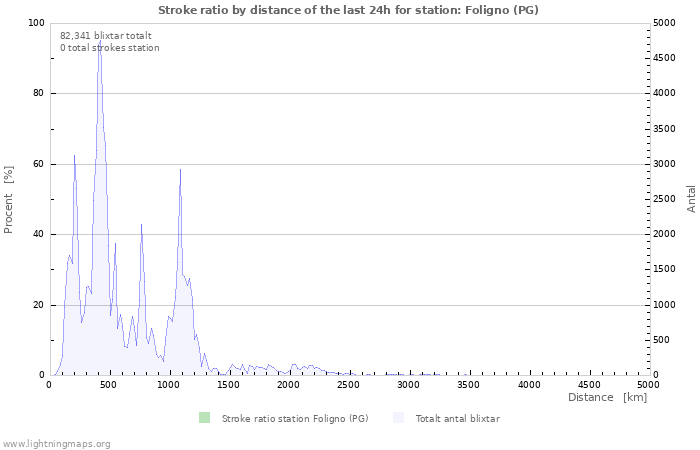 Grafer: Stroke ratio by distance