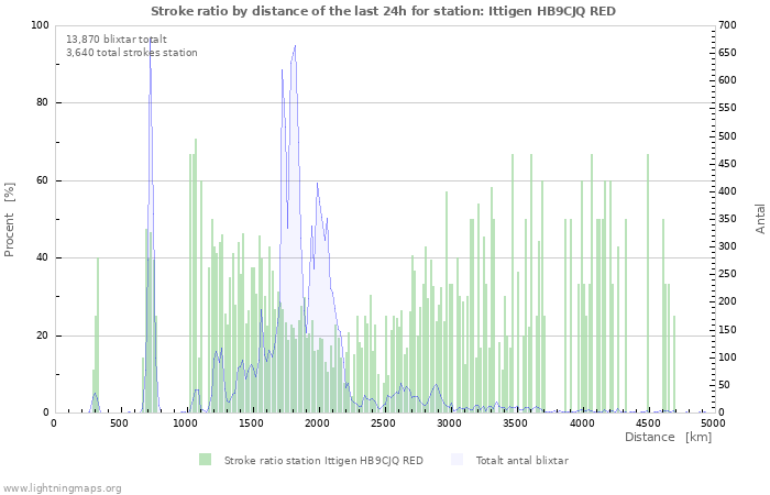 Grafer: Stroke ratio by distance