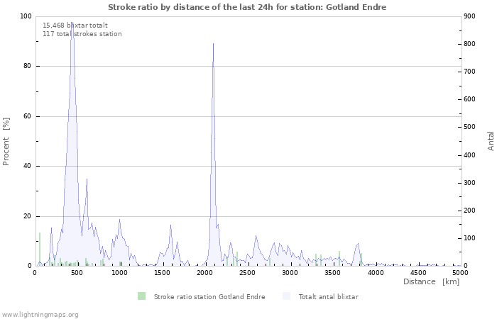 Grafer: Stroke ratio by distance