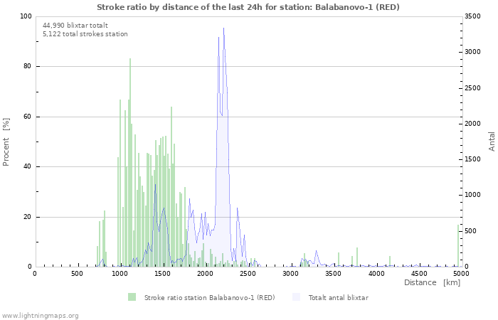 Grafer: Stroke ratio by distance