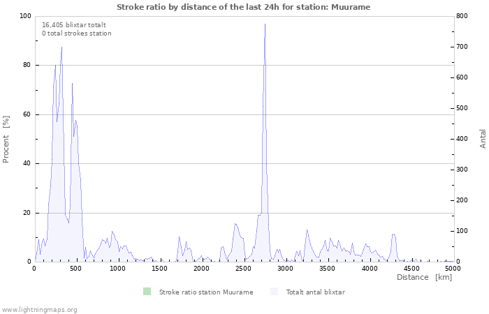 Grafer: Stroke ratio by distance