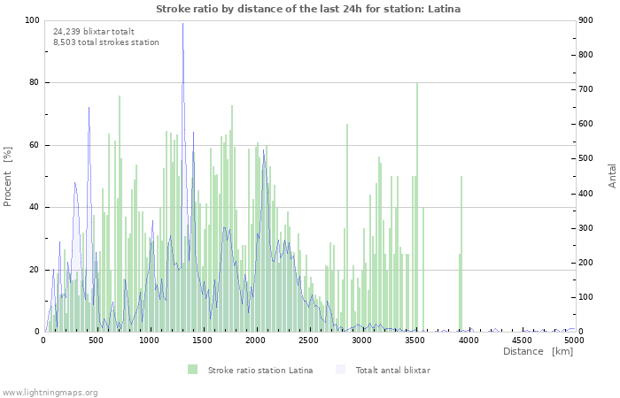 Grafer: Stroke ratio by distance