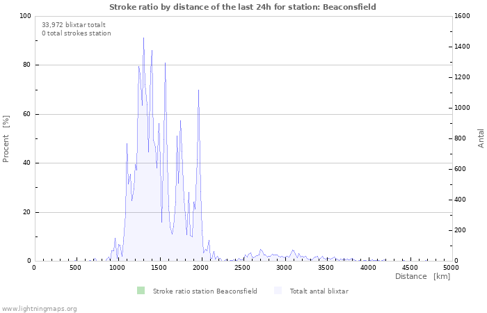 Grafer: Stroke ratio by distance