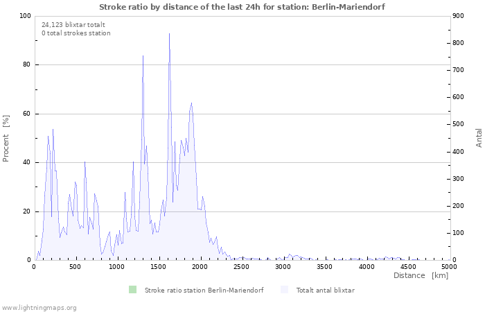 Grafer: Stroke ratio by distance