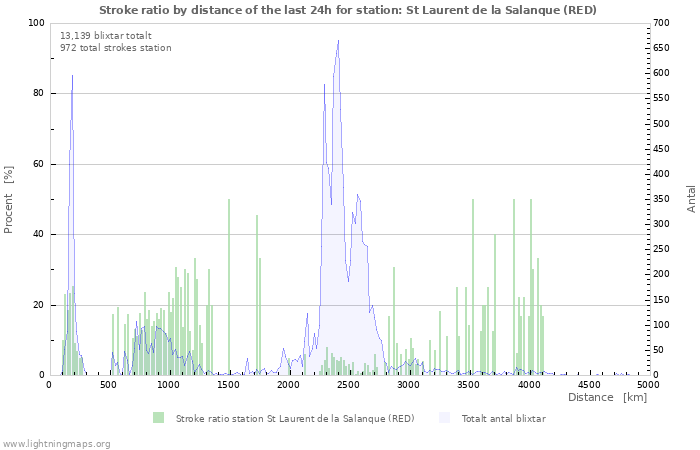 Grafer: Stroke ratio by distance