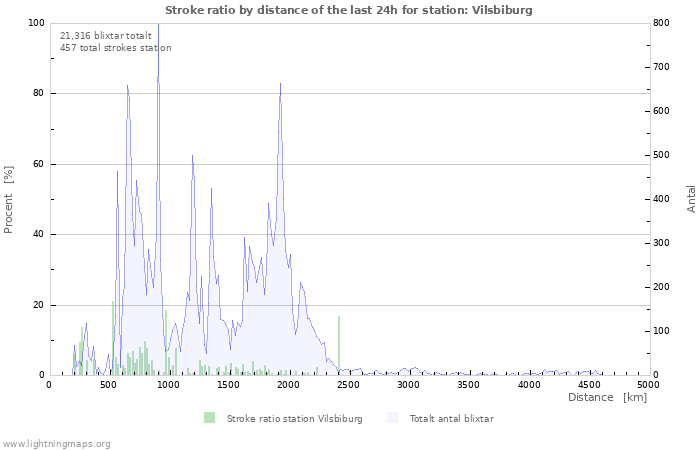 Grafer: Stroke ratio by distance