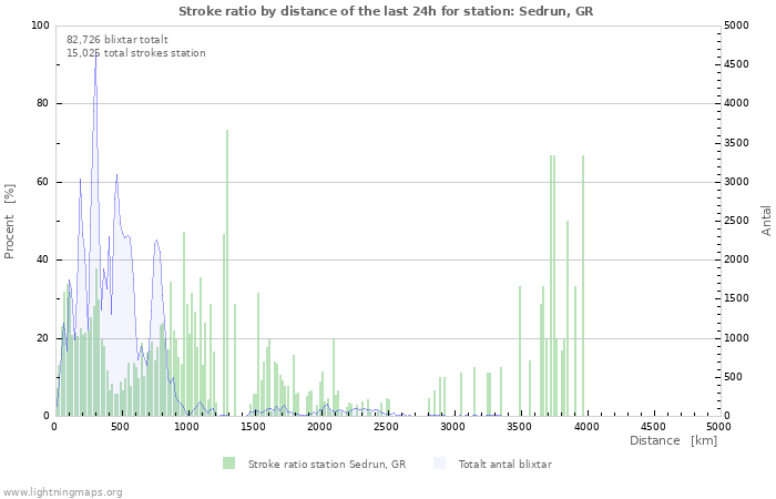 Grafer: Stroke ratio by distance