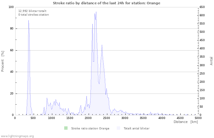 Grafer: Stroke ratio by distance