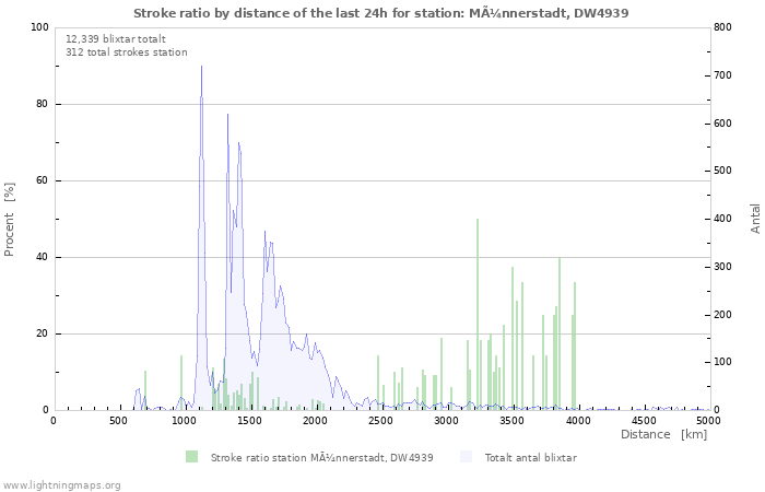 Grafer: Stroke ratio by distance