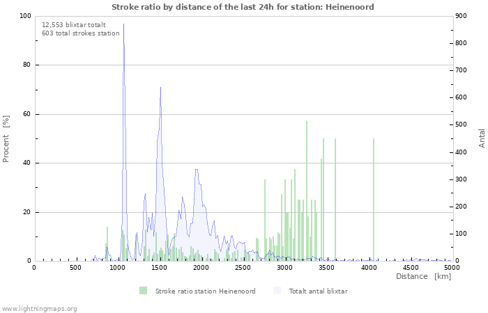 Grafer: Stroke ratio by distance