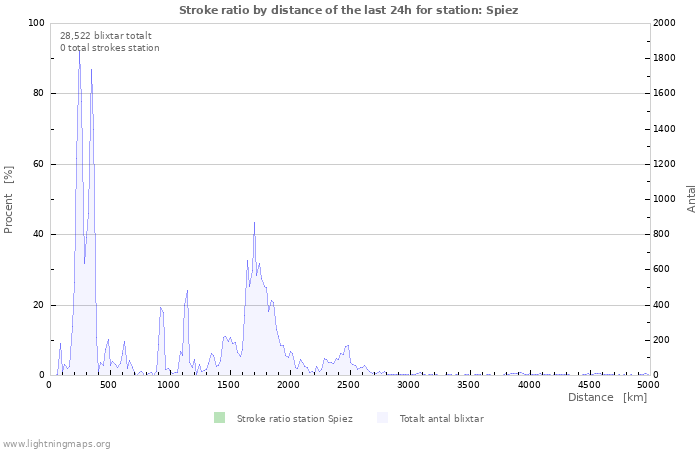 Grafer: Stroke ratio by distance