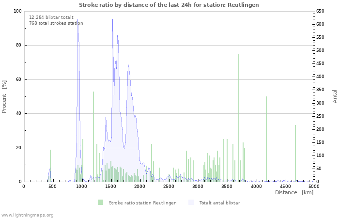 Grafer: Stroke ratio by distance