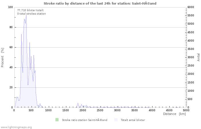 Grafer: Stroke ratio by distance