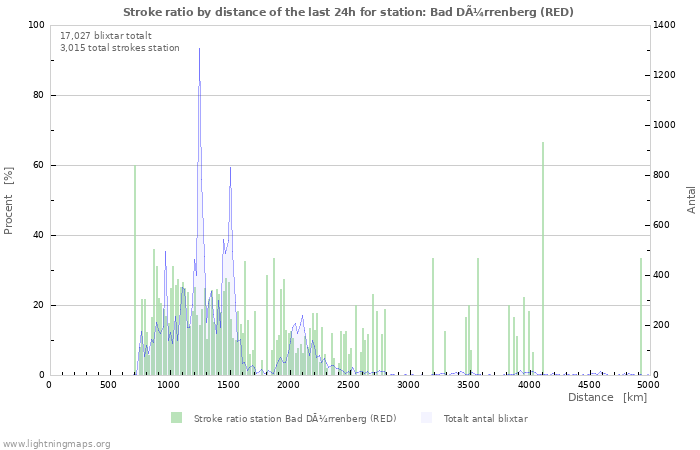 Grafer: Stroke ratio by distance