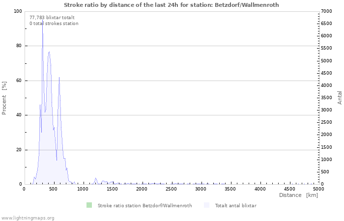 Grafer: Stroke ratio by distance