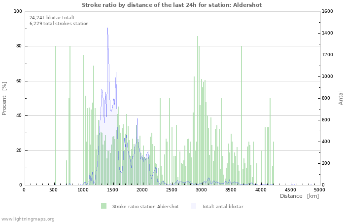 Grafer: Stroke ratio by distance