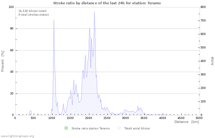 Grafer: Stroke ratio by distance