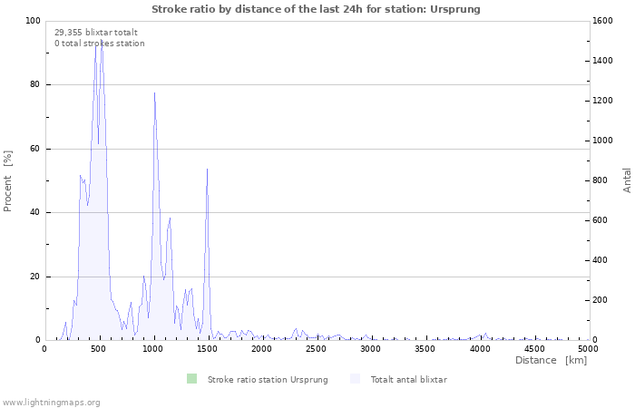 Grafer: Stroke ratio by distance