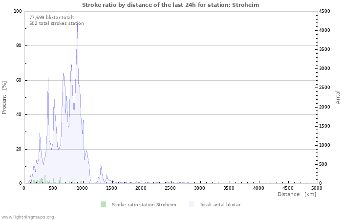 Grafer: Stroke ratio by distance