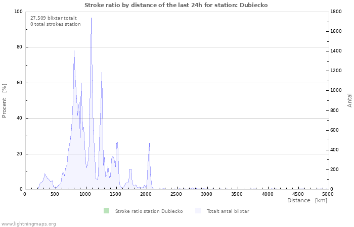 Grafer: Stroke ratio by distance