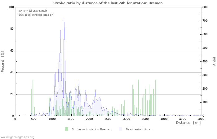 Grafer: Stroke ratio by distance