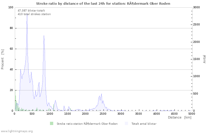 Grafer: Stroke ratio by distance