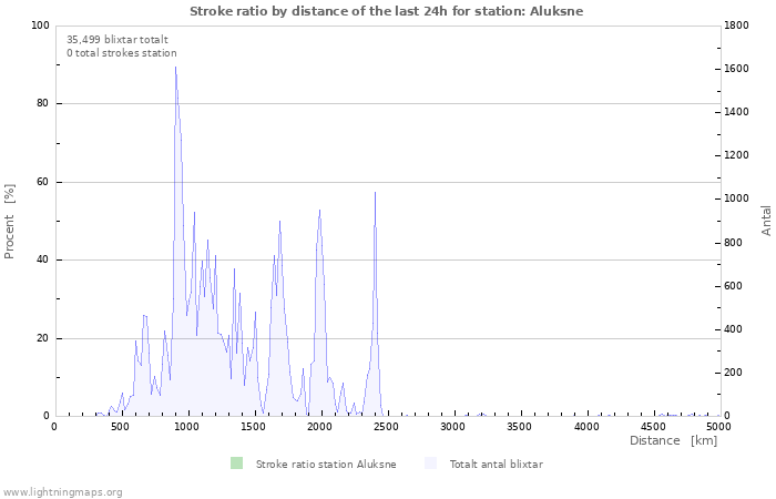 Grafer: Stroke ratio by distance