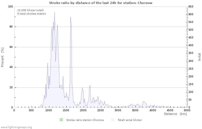 Grafer: Stroke ratio by distance