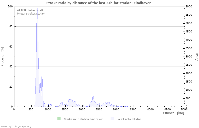 Grafer: Stroke ratio by distance