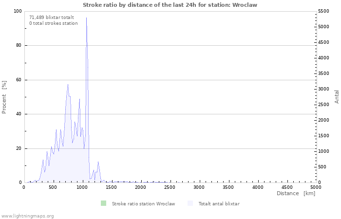 Grafer: Stroke ratio by distance