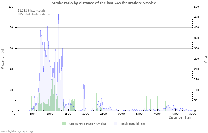 Grafer: Stroke ratio by distance