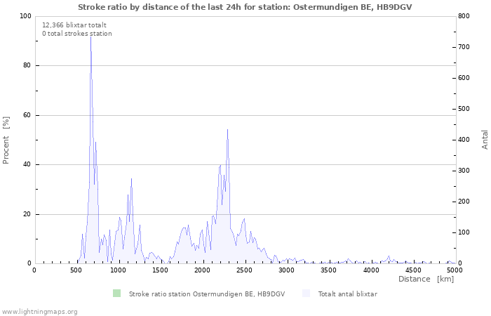 Grafer: Stroke ratio by distance